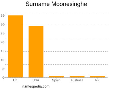 Familiennamen Moonesinghe