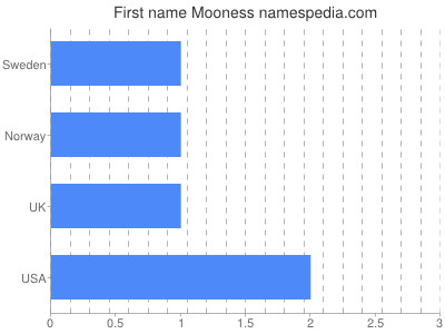 Vornamen Mooness