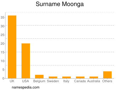 Surname Moonga