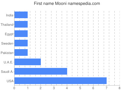 Given name Mooni