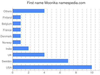 Vornamen Moonika