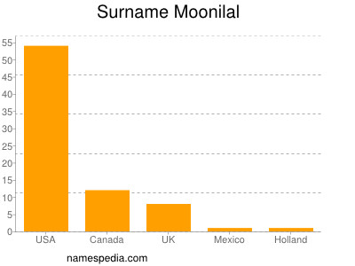 Familiennamen Moonilal