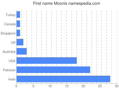Given name Moonis