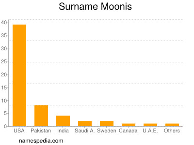 Familiennamen Moonis