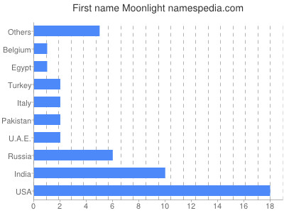 Vornamen Moonlight