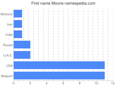 Vornamen Moons