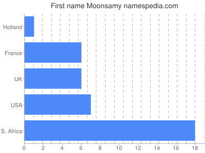 Vornamen Moonsamy
