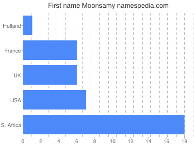 prenom Moonsamy