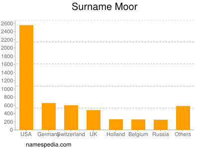 Familiennamen Moor