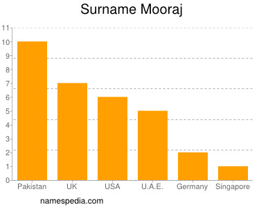 nom Mooraj