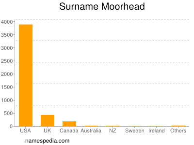 Familiennamen Moorhead