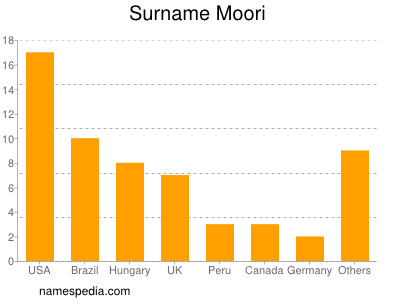 Surname Moori