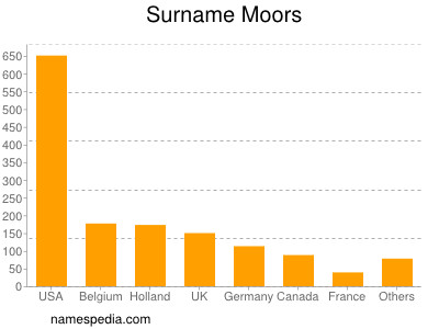 Surname Moors