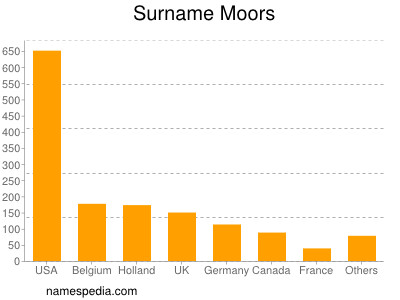 Familiennamen Moors