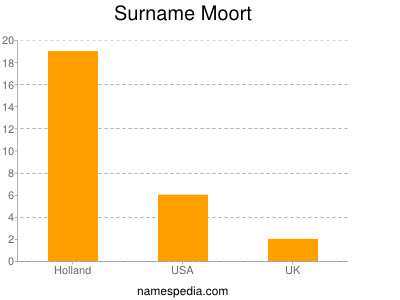 Familiennamen Moort