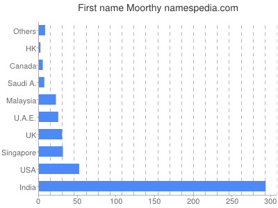 Given name Moorthy