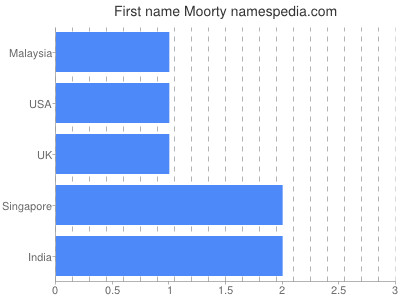 Vornamen Moorty