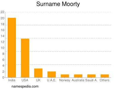 Familiennamen Moorty