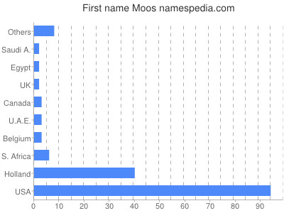 prenom Moos