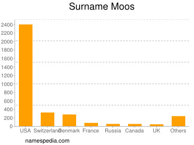 Familiennamen Moos