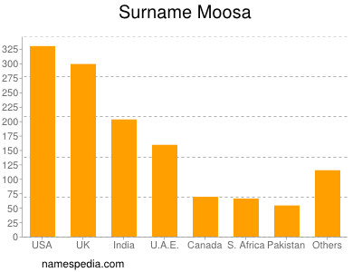 Familiennamen Moosa