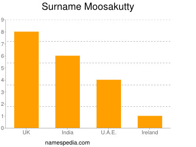 Familiennamen Moosakutty