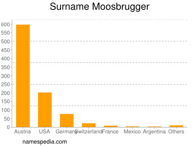 Surname Moosbrugger