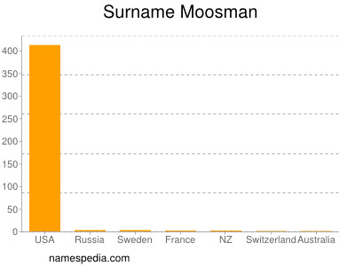 Familiennamen Moosman