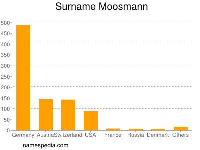 Familiennamen Moosmann