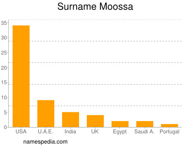 Surname Moossa