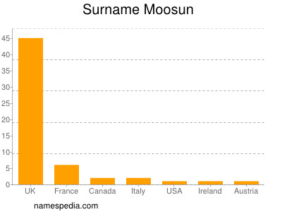 Surname Moosun