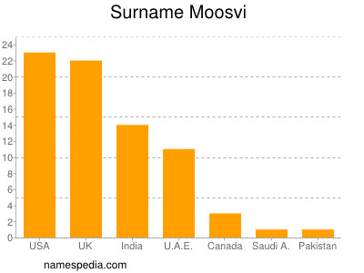 nom Moosvi