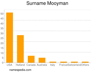 Familiennamen Mooyman
