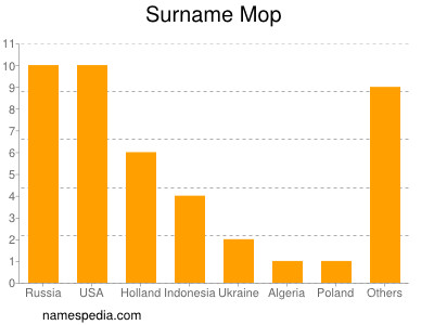 Surname Mop