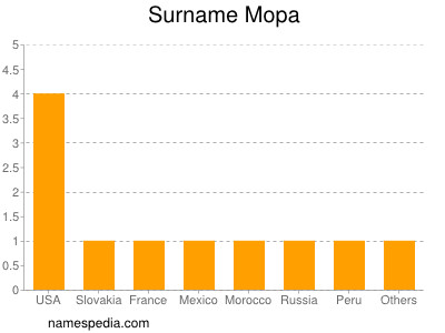 nom Mopa