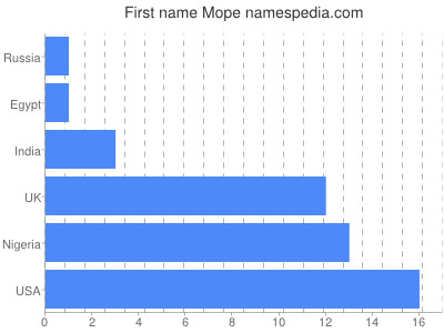 prenom Mope