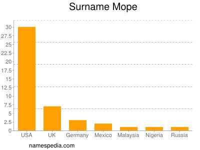 Familiennamen Mope