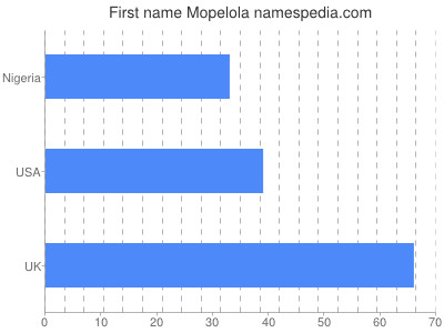Given name Mopelola