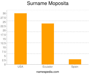 Surname Moposita
