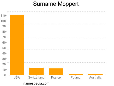 Familiennamen Moppert