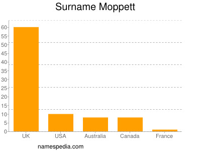Familiennamen Moppett