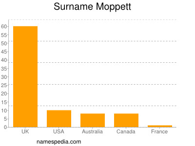 nom Moppett