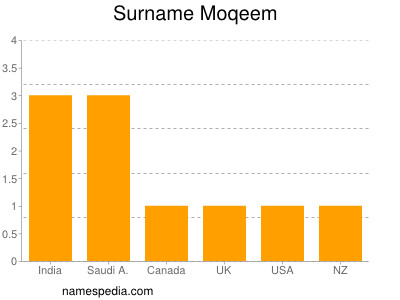 Surname Moqeem
