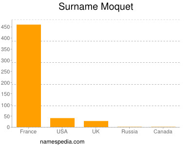 Surname Moquet