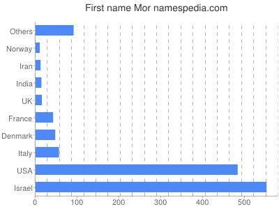 Given name Mor