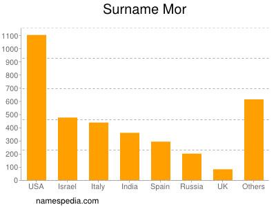 Familiennamen Mor