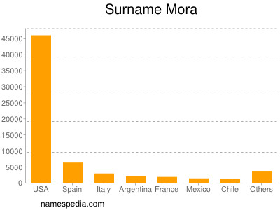 Familiennamen Mora