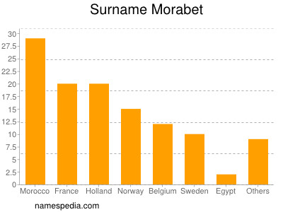 Familiennamen Morabet