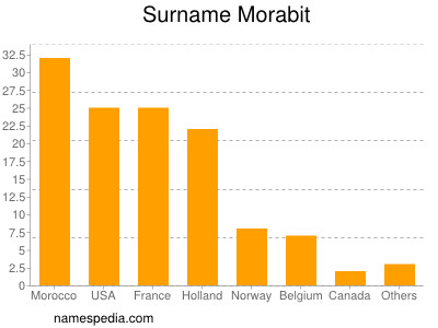 Surname Morabit