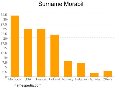 Familiennamen Morabit